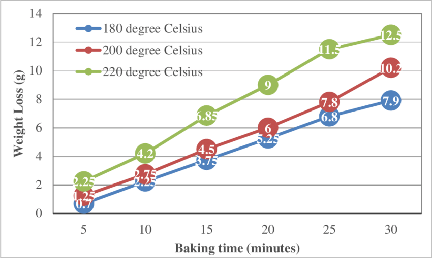 baking times vs weight